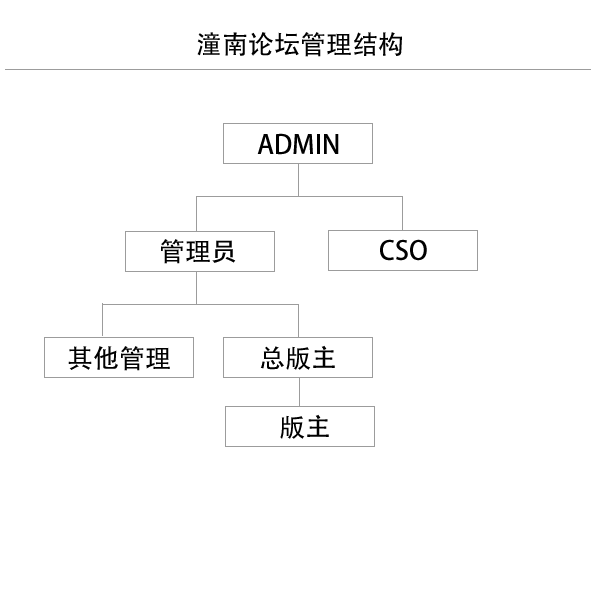 潼南论坛管理结构